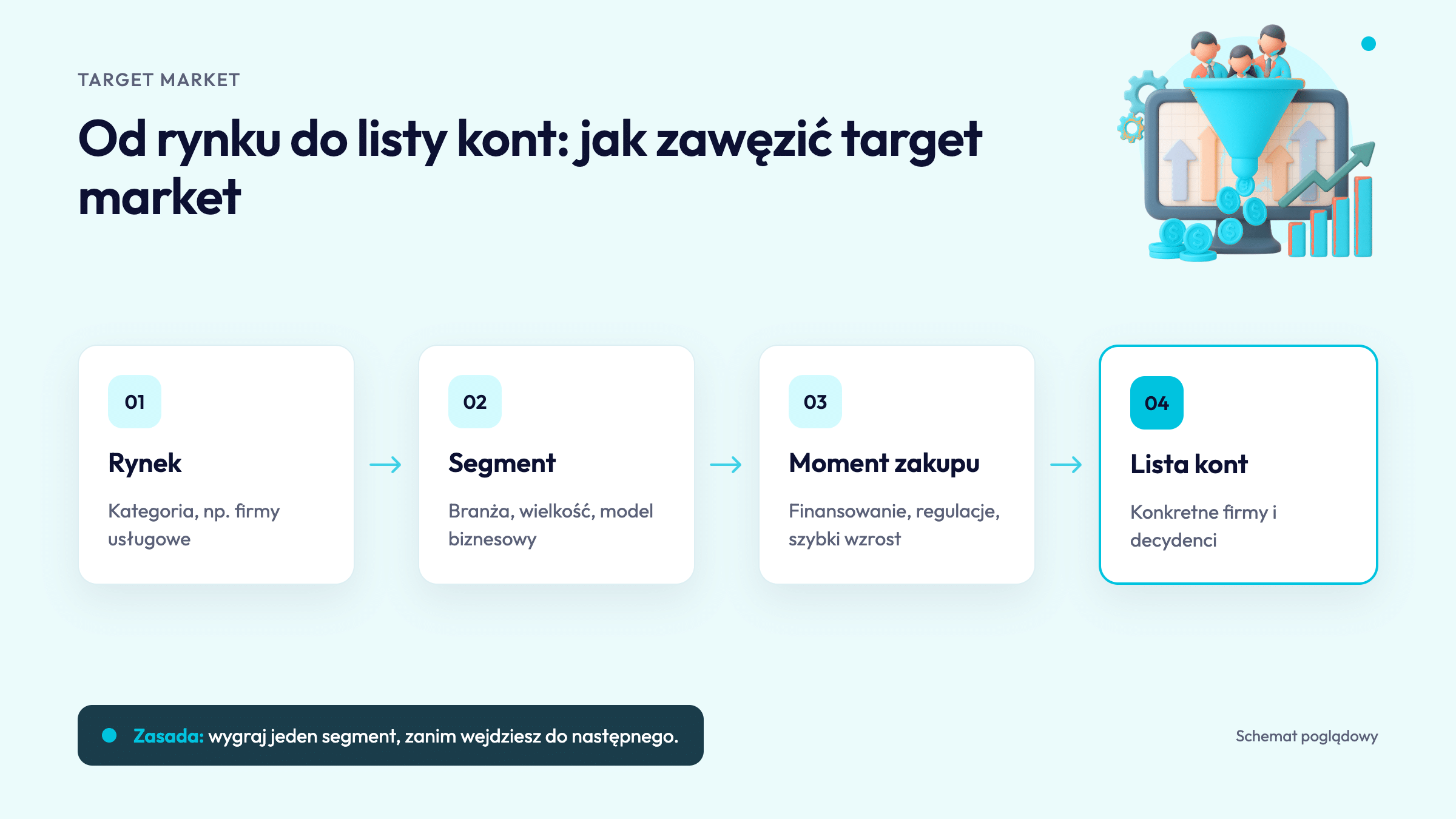 Od rynku do listy kont