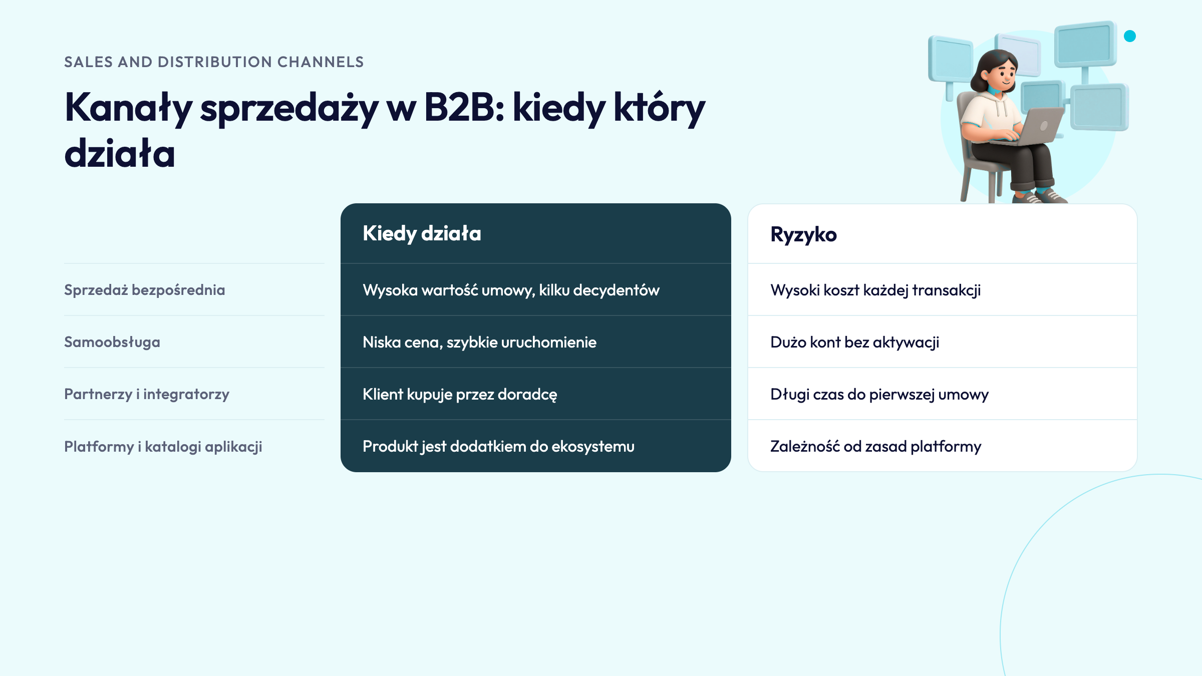 Kanały sprzedaży w B2B: kiedy który działa