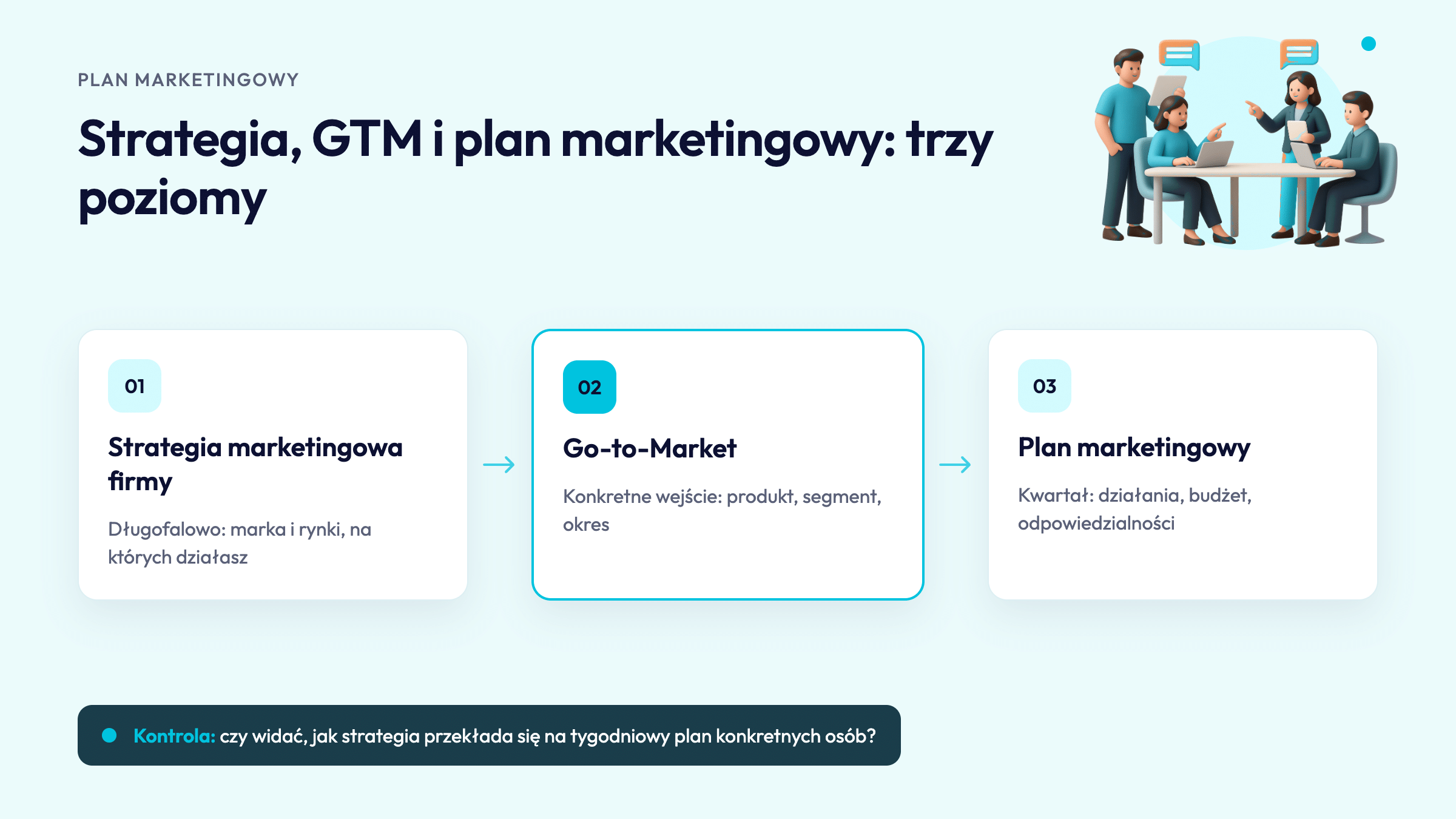 Strategia GTM i plan marketingowy: trzy poziomy