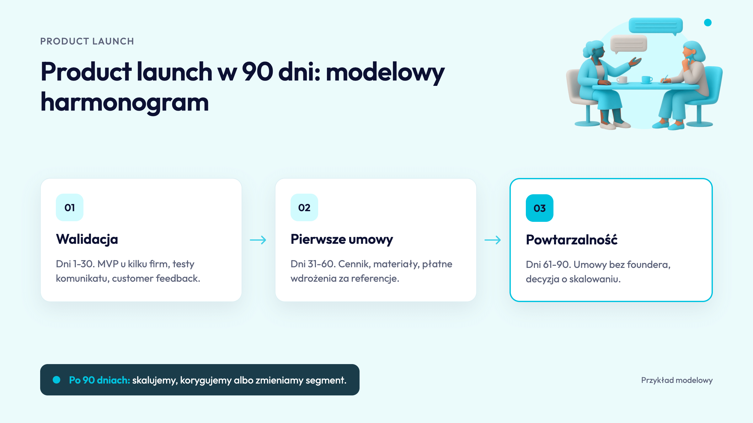 Product launch w 90 dni: modelowy harmonogram