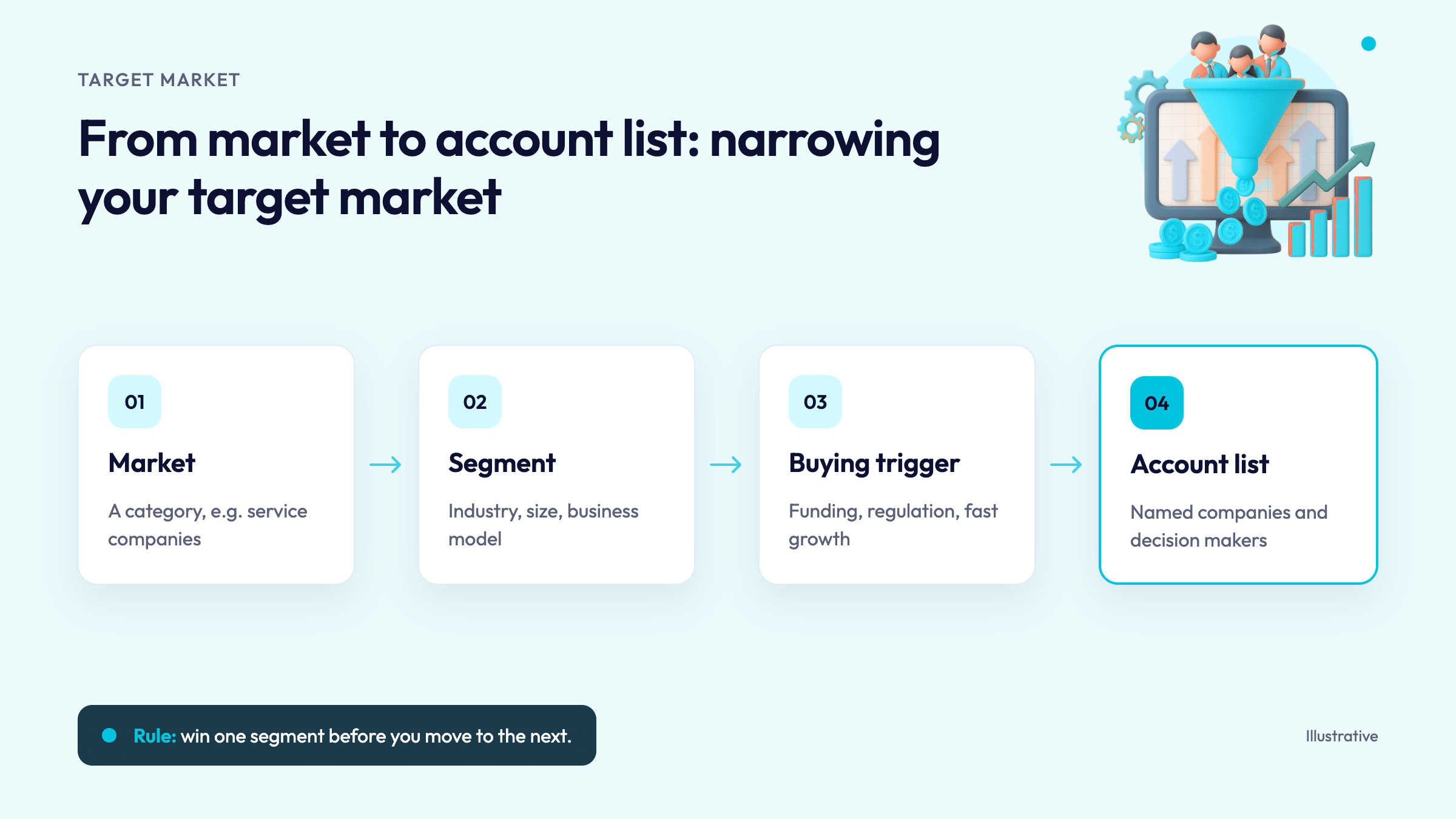From market to account list