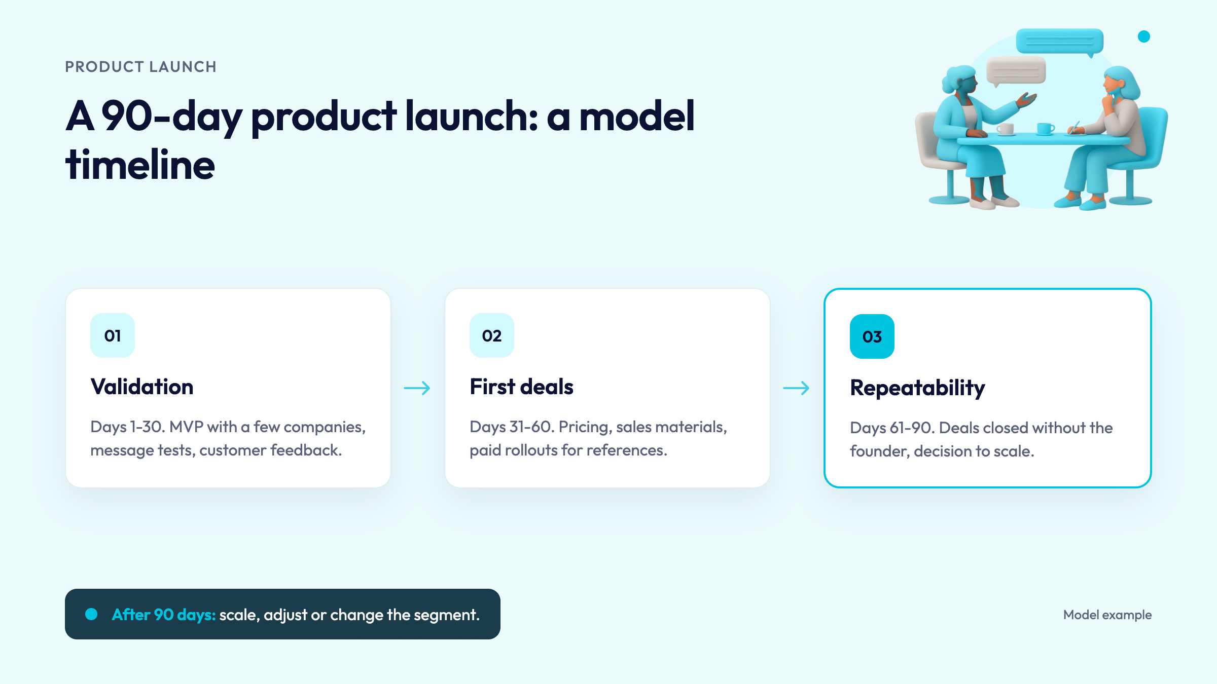 A 90-day product launch